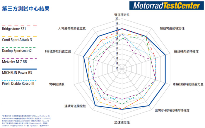 Michelin Power RS使用心得與評價