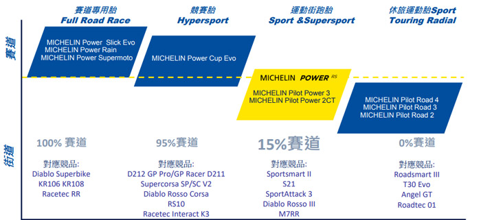 Michelin Power RS使用心得與評價