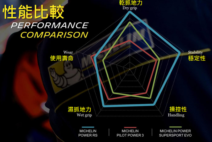 Michelin Power RS使用心得與評價