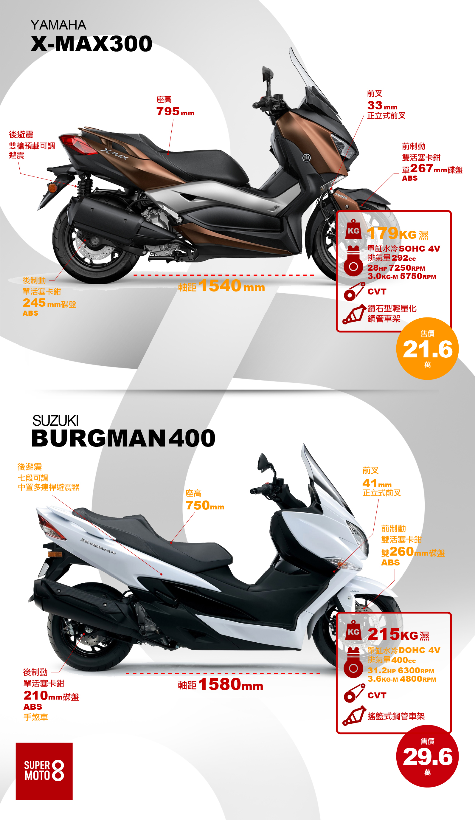 日本原裝進口XMAX 300 vs BURGMAN 400黃牌速克達評鑑