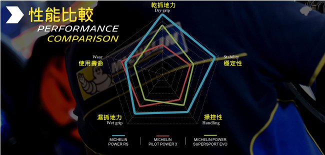 全新Power RS這款傲視同級對手的新世代高性能輪胎