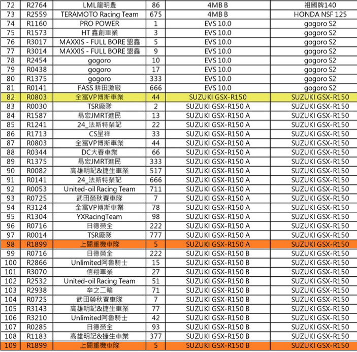 上閤重車贊助SUZUKI GSX-R150車隊即將現身